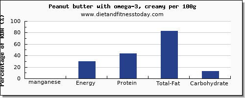 manganese and nutrition facts in peanut butter per 100g